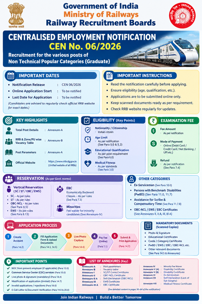 Railway Recruitment Board has released RRB NTPC 2026 for 5,236 vacancies under CEN 06/2026 (Graduate) and CEN 07/2026 (UG). Apply at rrbapply.gov.in
