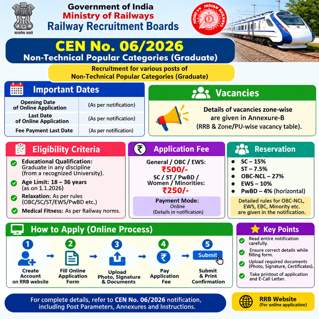 Railway Recruitment Board has released RRB NTPC 2026 for 5,236 vacancies under CEN 06/2026 (Graduate) and CEN 07/2026 (UG). Apply at rrbapply.gov.in