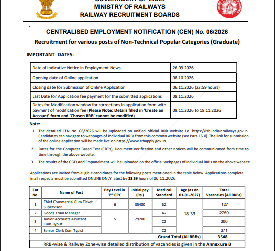 Railway Recruitment Board has released RRB NTPC 2026 for 5,236 vacancies under CEN 06/2026 (Graduate) and CEN 07/2026 (UG). Apply at rrbapply.gov.in.